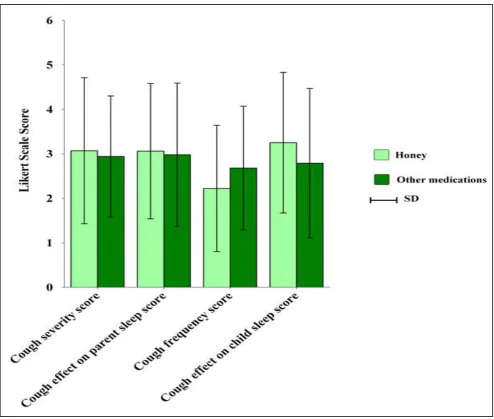 Table 5: Linear regression testing association between honey use and different cough parameters