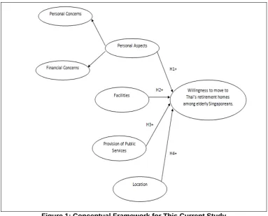 Figure 1: Conceptual Framework for This Current Study 