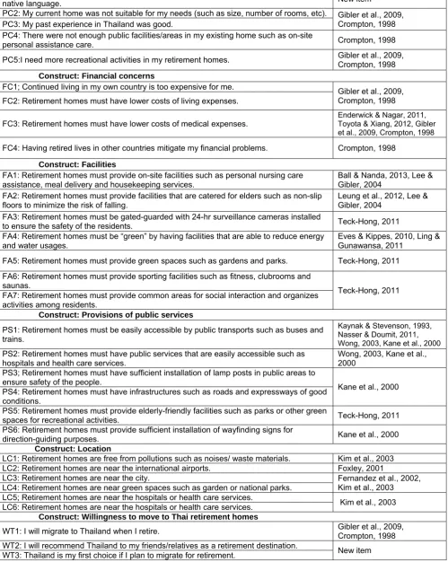 Table 1: Measurement Items of This Study  