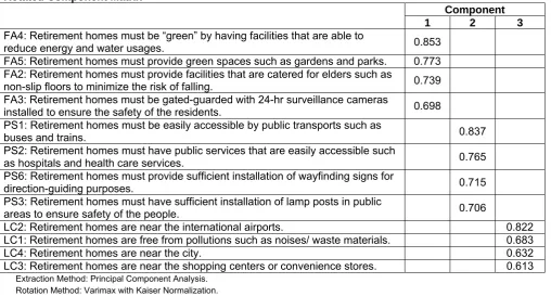 Table 2 demonstrated Cronbach alpha values for all six constructs, namely, personal concerns, financial concerns, facilities, provision of public services, location and willingness to move to Thai retirement homes