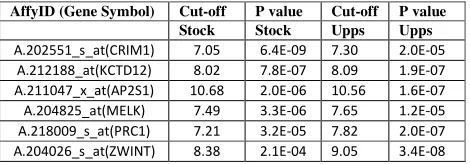 Table I. Top-level survival significant genes 