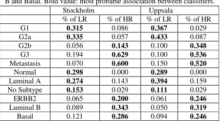 Table III.  Frequency distributions of breast cancer subtypes based on 