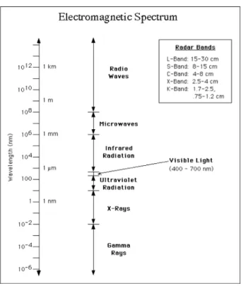 Figure 2.4: Electromagnetic Spectrum
