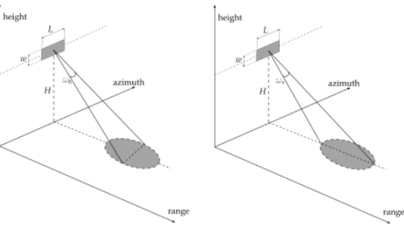 Figure 2.8: Angular field of signal in azimuth direction ω h (left) and in cross-track direction ω v (right)