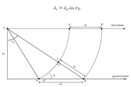 Figure 2.15: Distance AB in ground projection d g and in slant range projection d s