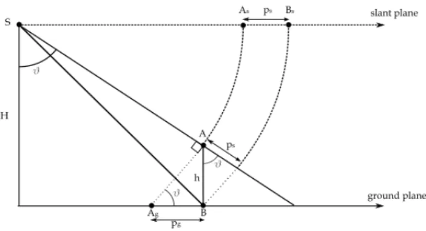 Figure 2.17: Relief displacement on a SAR image