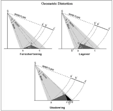 Figure 2.18: Foreshortening, Layover and Shadowing effects