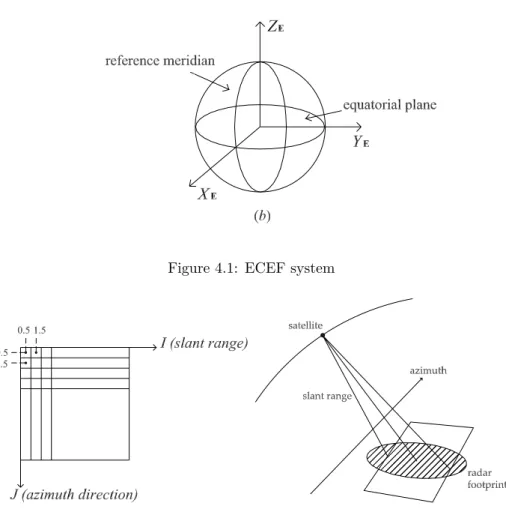 Figure 4.1: ECEF system
