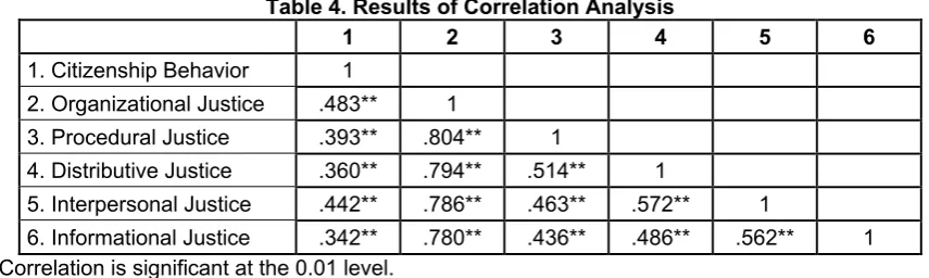 Table 4. Results of Correlation Analysis  