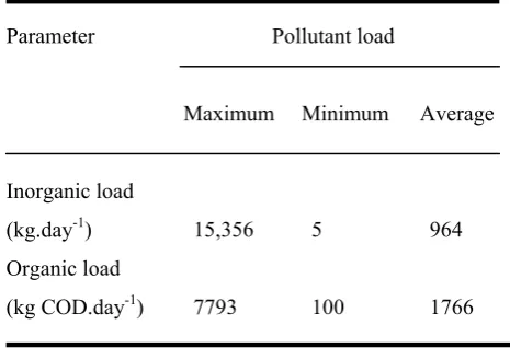 Table IV Maximum, minimum and average pollution loads from 