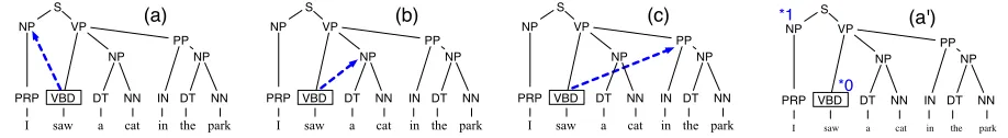Figure 1: (a)-(c): Argument recognition as node relation recognition. (a’): relation (a) represented as markedordered tree.
