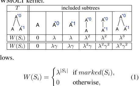 Table 2: Example of subtree inclusion and sub-tree weights. The last row shows the weights forWMOLT kernel.