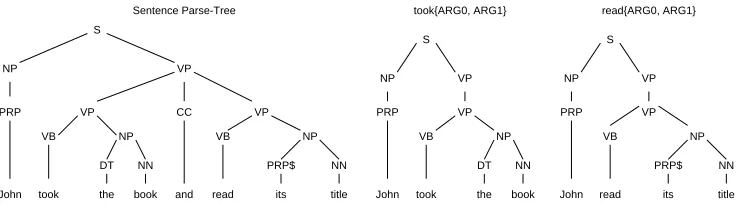Figure 1: A sentence parse tree with two argument spanning trees (AS T s)