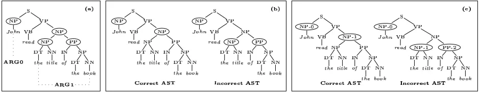 Figure 2: Two-step boundary classiﬁcation. a) Sentence tree; b) Two candidate AS T s ; c) Extended AS T -Ord labeling