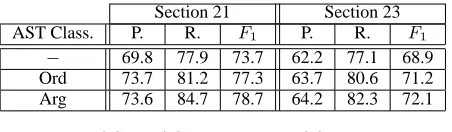 Table 1:mance on sections 21 and 23.