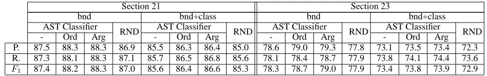Table 2: Semantic Role Labeling performance on automatic trees using AS T -based classiﬁers.