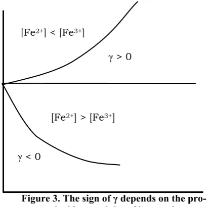 Figure 3. The sign of γ depends on the pro- or 
