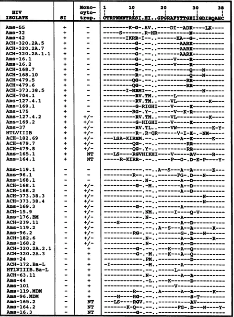 FIG. 2.phenotypesfor Sequence alignment of biological clones with distinct obtained from the same individual