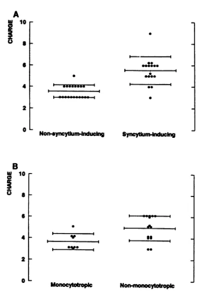 TABLE 1. Comparison of the charge of amino acidresidues 11 and 28