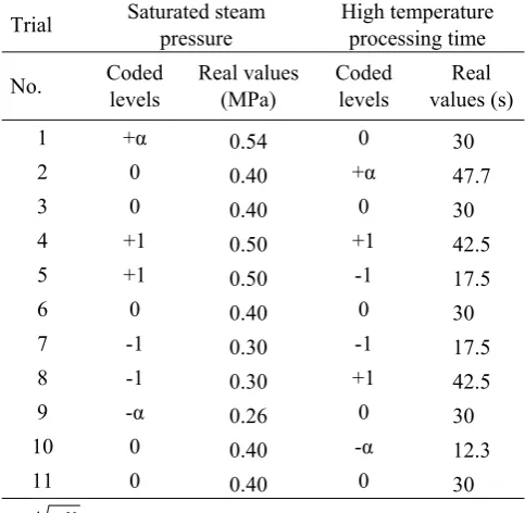Table 1. Experiment trials with steam pressure P and thermal treatment time t expressed in coded and real values