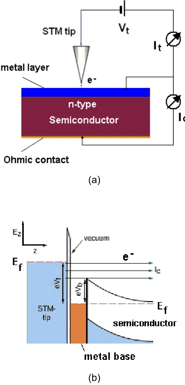 Fig. 1. (a)  The simplest structures of BEEM system are consisting of a thinconductive layer on the semiconducting substrate, (b) a schematic of energydiagram of a BEEM model on a Schottky barrier diode.