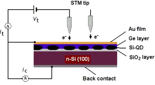 Fig. 2. Schematic of a BEEM set-up for Si/Ge quantum dot heterostructures.STM tip may be positioned on the dot or away from the dot (off dot).