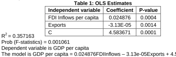 Table 1: OLS Estimates Independent variable