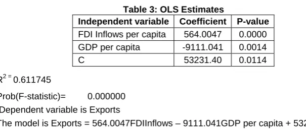 Table 3: OLS Estimates Independent variable