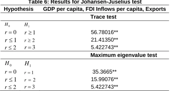 Table 6: Results for Johansen-Juselius test Hypothesis 