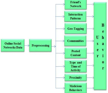 Fig. 5. Aspects of User Behavior