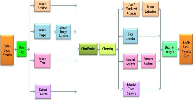 Fig. 1. Architecture of User Profiling 