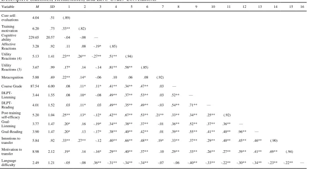 Table 1 Descriptive Statistics, Reliabilities, and Zero-Order Correlations 
