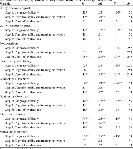 Table 3 Incremental Validity of CSE over Cognitive Ability and Training Motivation Variable 2 2 