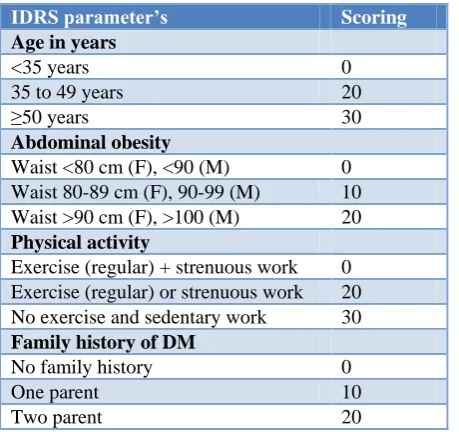 Table 3: Physical activity wise distribution of IDRS and RBS among study population (n=480)