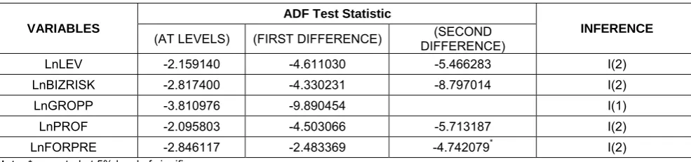 Table 5.1-1 ADF TEST RESULTS FOR THE PASSENGER VEHICLES AND THE UTILITY VEHICLES SEGMENT 