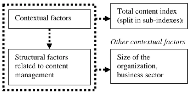 Figure 2  Cartesian model  Contextual  factors Structural factors related to content  management  Total content  index (split in sub-indexes)  Other  contextual  factors Stakeholder Orientation 