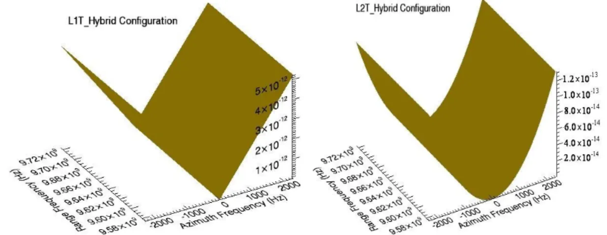 Figure 25: Transmitter Validity Constraints for Hybrid Configuration 