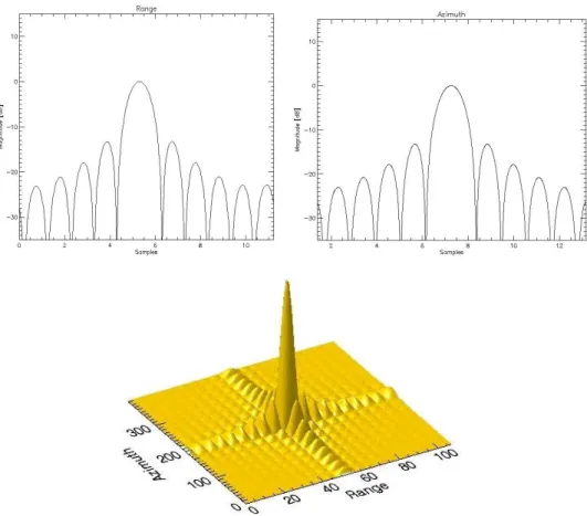 Figure 28: Focusing Results of Hybrid Configurations (Different Azimuth Contribution  of Transmitter and Receiver Phases) 