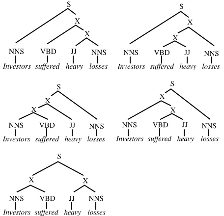 Figure 1. All binary trees for NNS VBD JJ NNS(Investors suffered heavy losses)