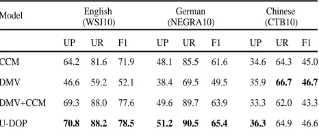 Table 1. Results of U-DOP compared to previousmodels on the same data