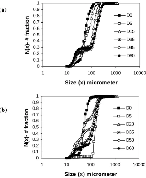 Fig. 3 Evolution of the cumulative undersize number (-left) and volume (-right) distribution for cycles A (a) and B (b) 