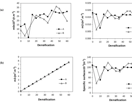 Fig. 4 Evolution of the 0thmoments; and the volume specific surface (b-right)  (a-left), 2nd (a-right) and 3rd (b-left)  