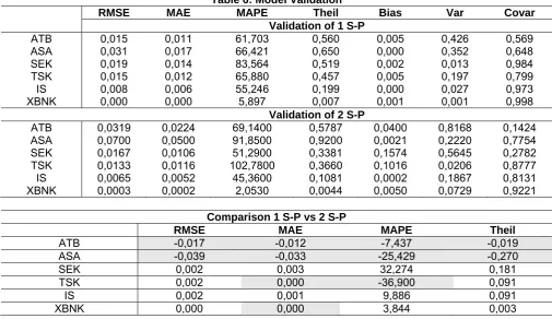 Table 6: Model Validation MAPE Theil 