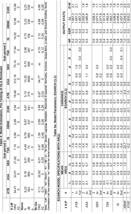 Table 4: Model Estimation, Pre-Testing of OLS Residuals Sub-period 1 