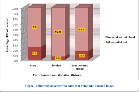 Figure 1: Showing students who have ever voluntary donated blood. 