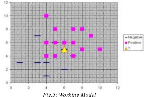 Fig.4: Projected network employed in PNN 