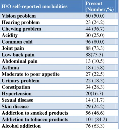 Table 2: Self- reported morbidities and diseases in last three months (N=120). 