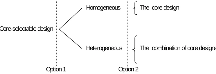 Figure 1-2: The configuration options in a Core-selectable system. 