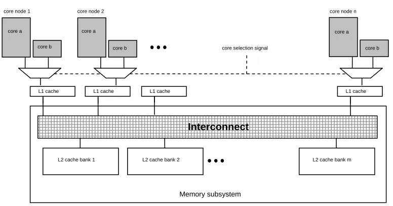 Figure 1-6: Complexity of the interconnection in a core-selectable CMP design.