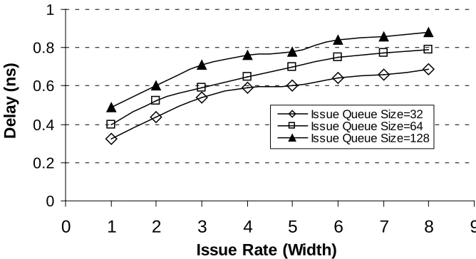 Figure 2-1: Propagation delay of the selection logic in 45nm technology, when the issue  width and issue-queue size vary
